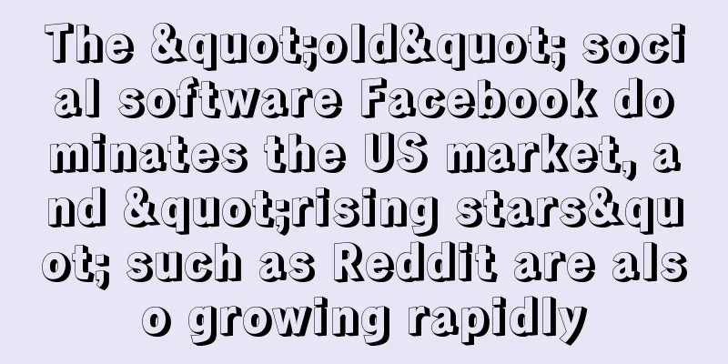 The "old" social software Facebook dominates the US market, and "rising stars" such as Reddit are also growing rapidly